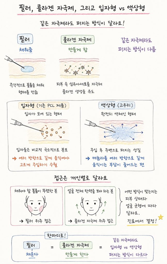 입자형PCL, 액상형PCL(고우리), 필러의 비교. 사람마다 달라지는 접근법 