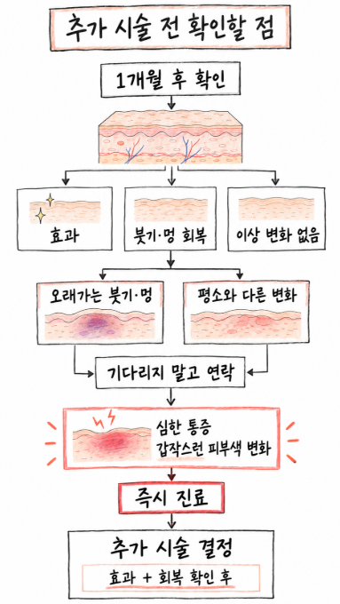 추가 고우리시술 전 확인할 점
