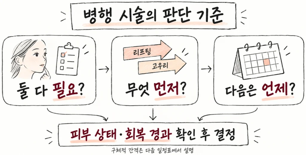 리프팅과 고우리 병행 전 확인하는 시술 필요성, 진행 순서, 시술 간격의 세 가지 기준