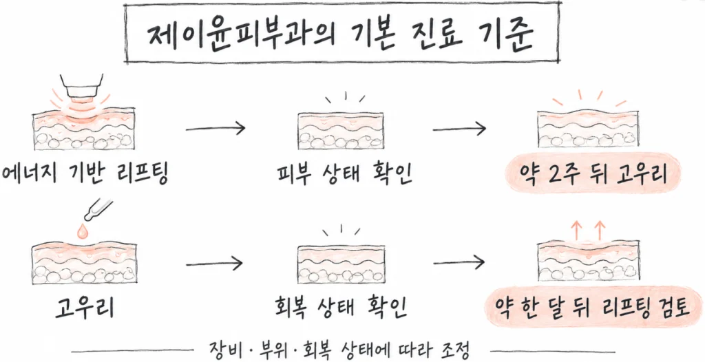 리프팅과 고우리, 같이 받아도 될까요? 순서와 간격 정리
