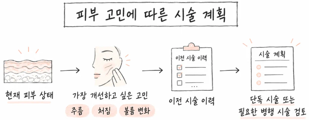 피부 상태와 주요 고민, 이전 시술 이력을 확인해 단독 시술 또는 병행 시술을 검토하는 상담 흐름도