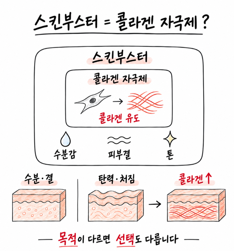 스킨부스터와 콜라겐 자극제의 차이를 수분감·피부결·탄력·콜라겐 생성 관점에서 설명한 그림