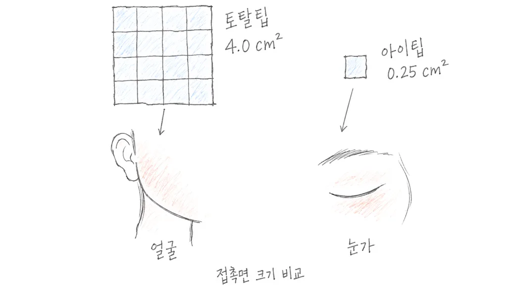토탈팁 4.0제곱센티미터와 아이팁 0.25제곱센티미터의 접촉면을 큰 격자와 작은 사각형으로 비교하고 얼굴·눈가에 연결한 그림.